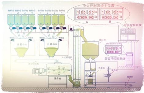 多斗配料系统